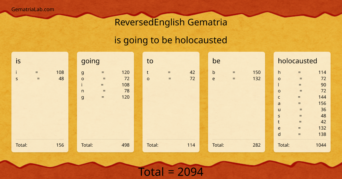is going to be holocausted in reversedEnglish Gematria